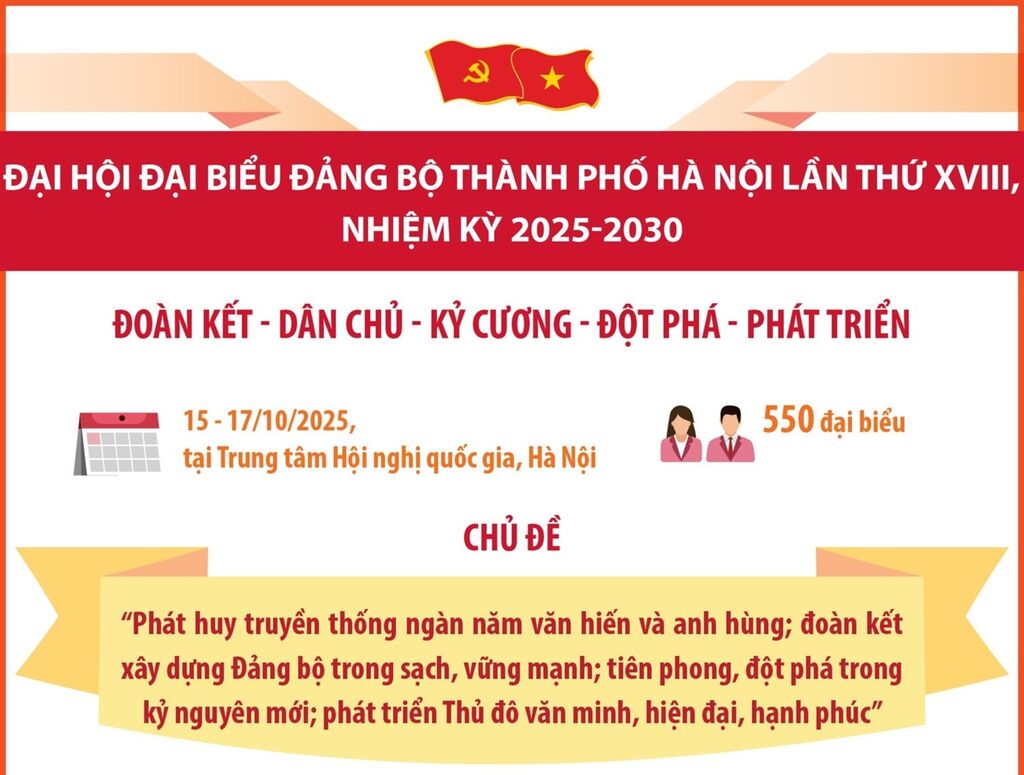 Đại hội đại biểu Đảng bộ thành phố Hà Nội lần thứ XVIII, nhiệm kỳ 2025-2030: Đoàn kết - Dân chủ - Kỷ cương - Đột phá - Phát triển