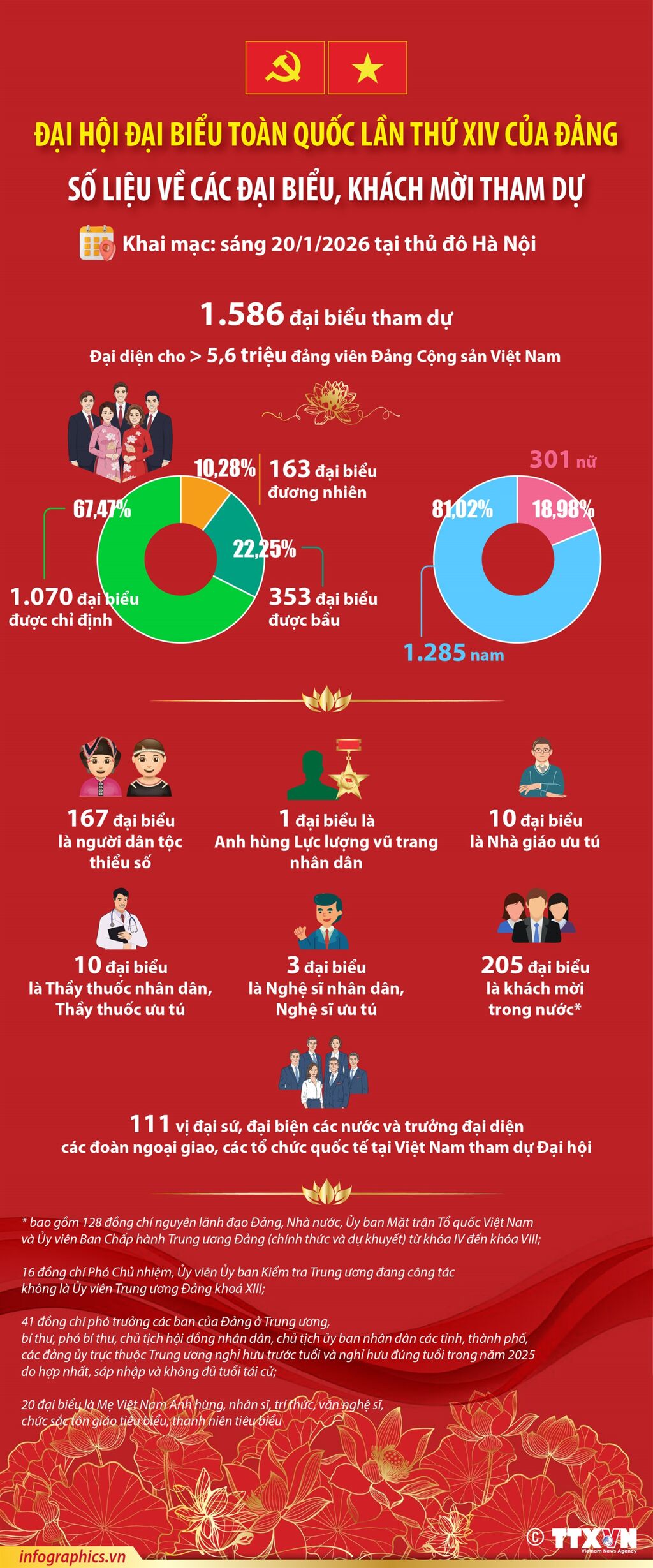 Đại hội Đảng XIV: Số liệu về các đại biểu, khách mời dự Đại hội